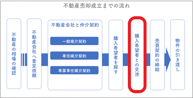 価格交渉