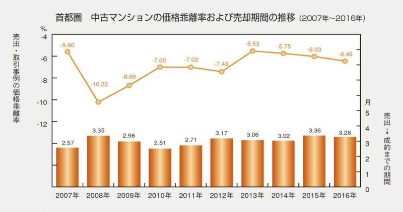 売却価格と成約価格の乖離