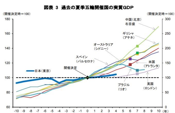 過去の夏季五輪開催国の実質GDP