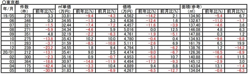 過去1年間の土地成約価格推移(東京)