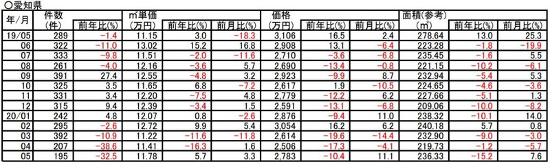 過去1年間の土地成約価格推移(愛知)