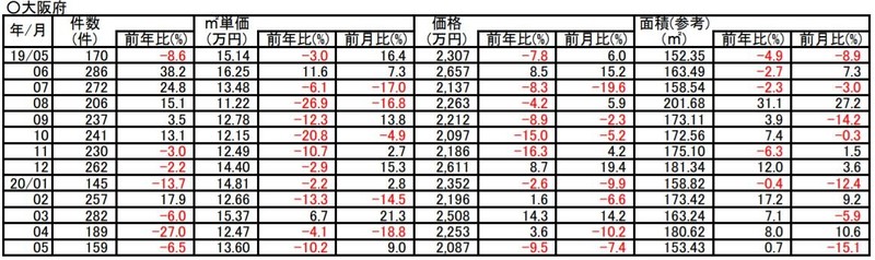 過去1年間の土地成約価格推移(大阪)