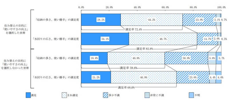 収納に関する満足度