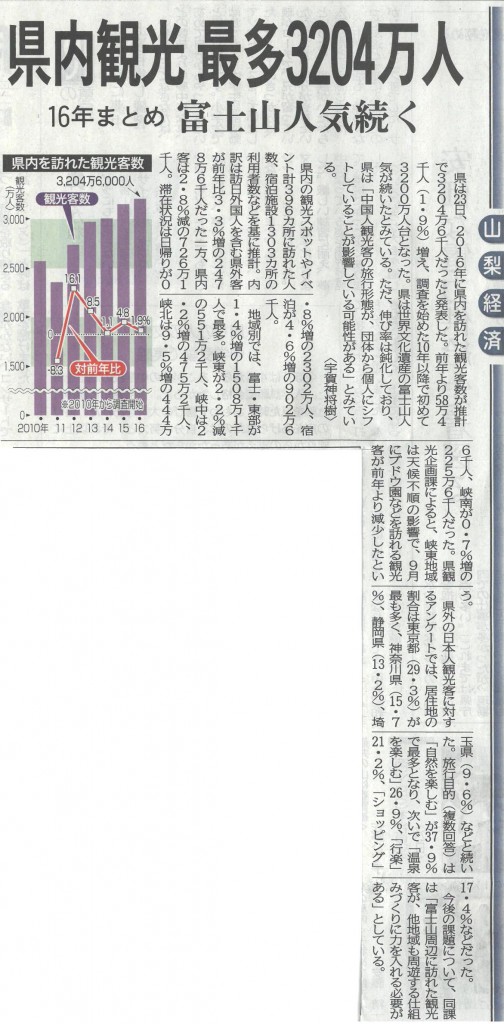 170524山梨日日　県内観光最多3204万何人