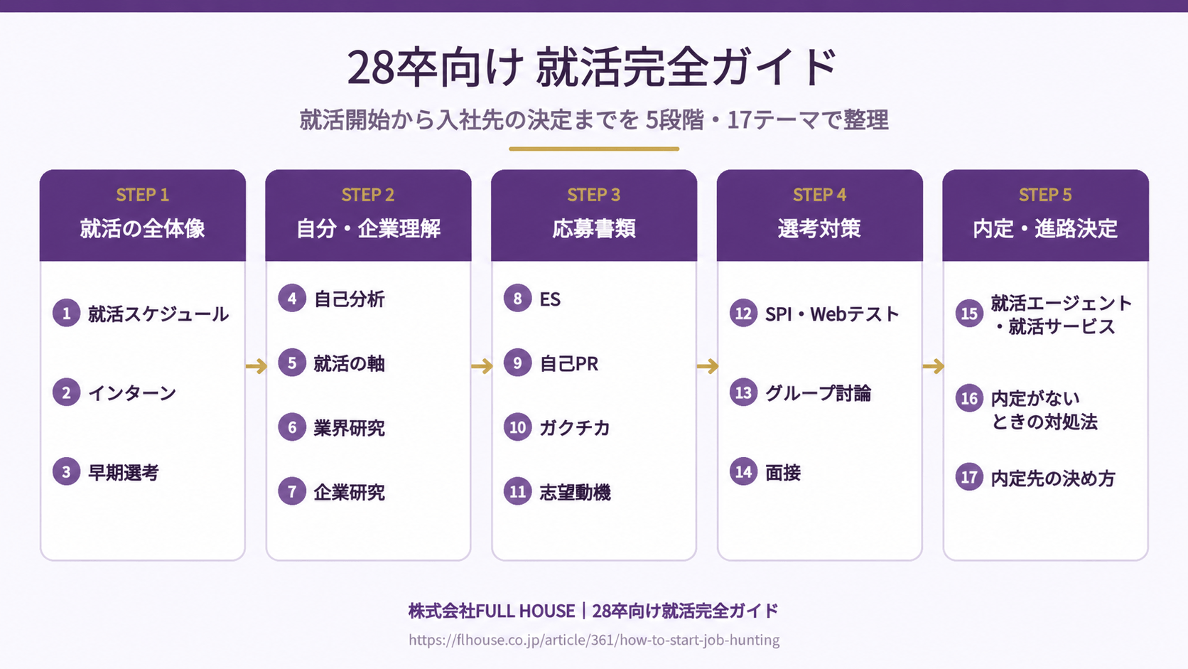28卒の就職活動を5段階・17テーマに整理した就活完全ガイド
