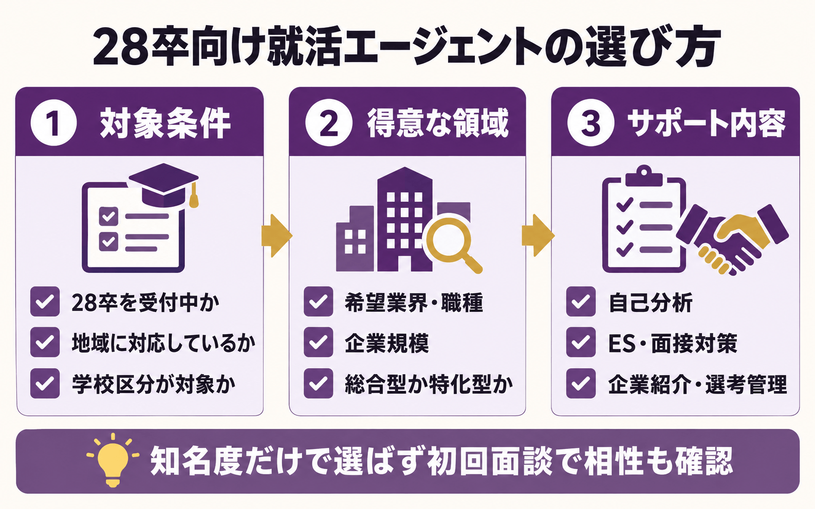 28卒向け就活エージェントを選ぶ際に確認したい3つのポイント