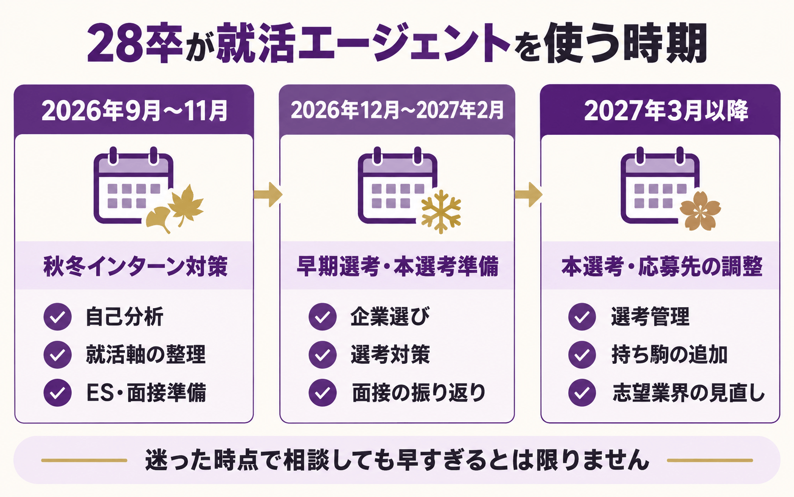 28卒が就活エージェントを利用する時期と時期別の活用方法