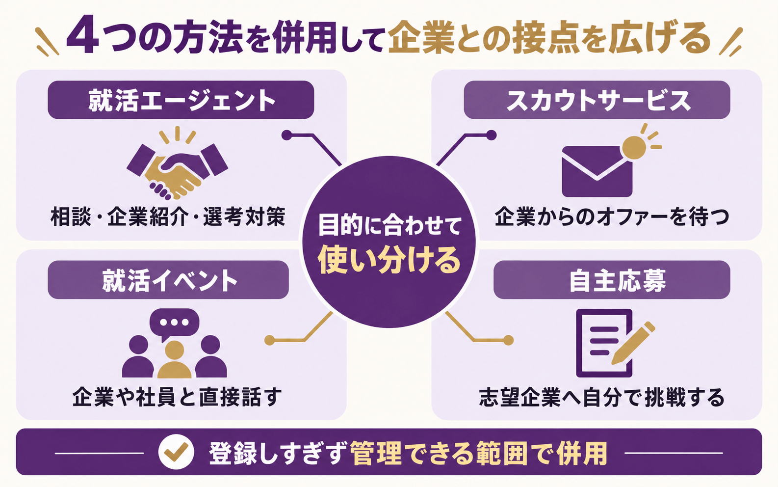 就活エージェント・スカウトサービス・就活イベント・自主応募の使い分け