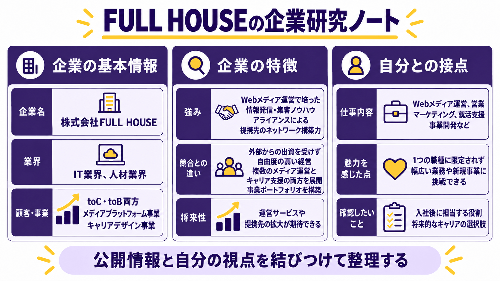 株式会社FULL HOUSEを例にした就活用企業研究ノートの記入例