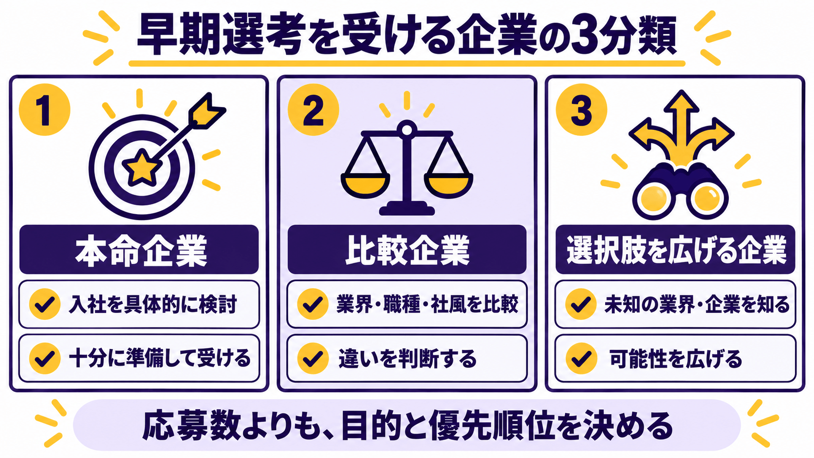 早期選考を受ける企業を本命・比較・選択肢を広げる企業に分類した図解