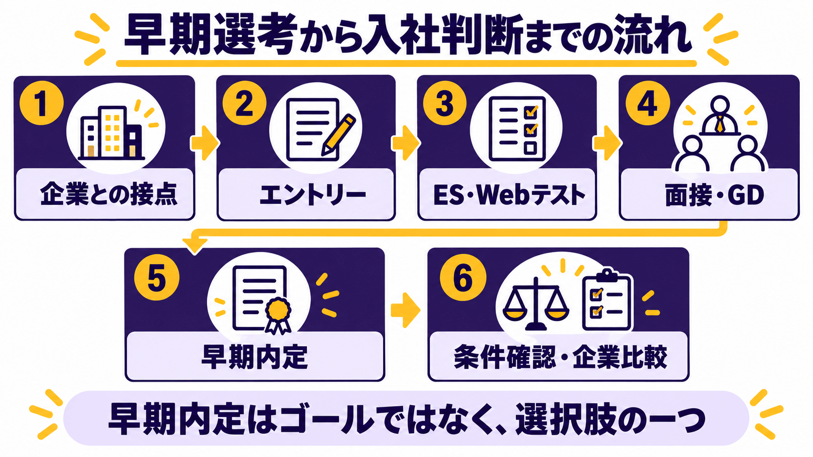 企業との接点から早期選考・早期内定・条件確認・企業比較までの流れ