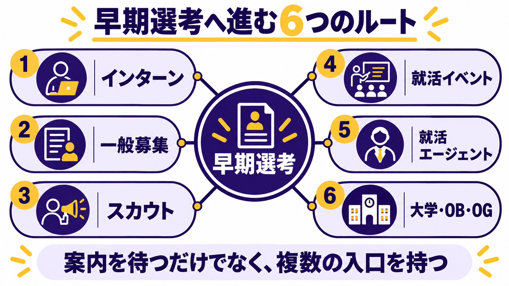 インターン・一般募集・スカウト・就活イベント・就活エージェント・大学など早期選考へ進む6つのルート