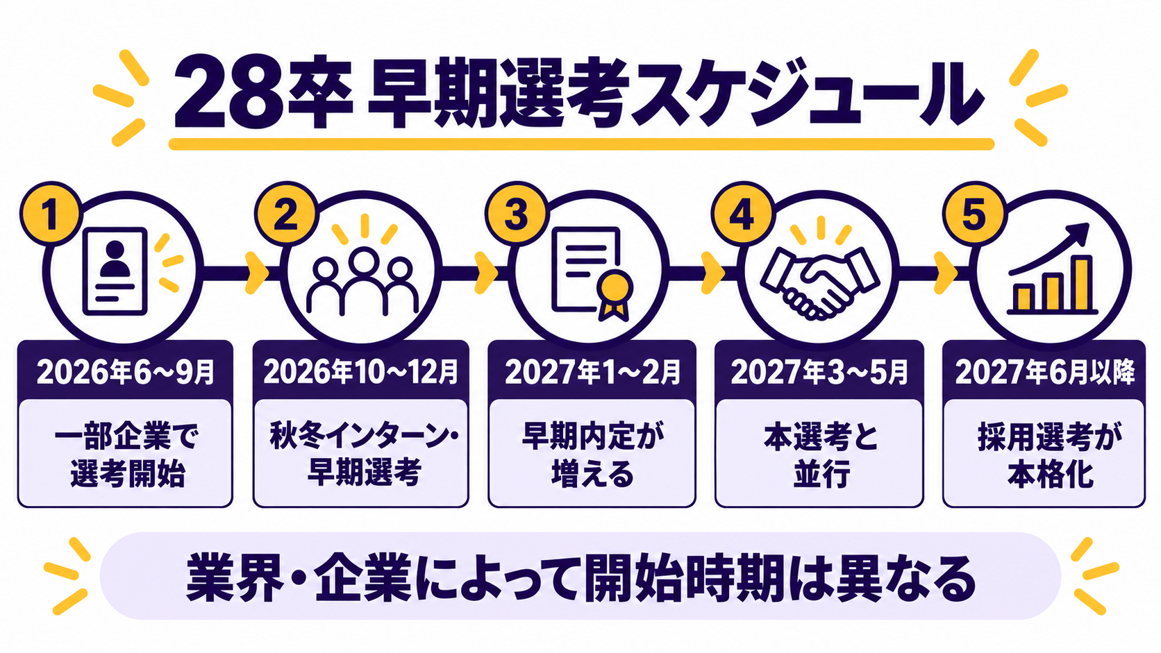 28卒の早期選考が始まる時期から本選考までのスケジュール
