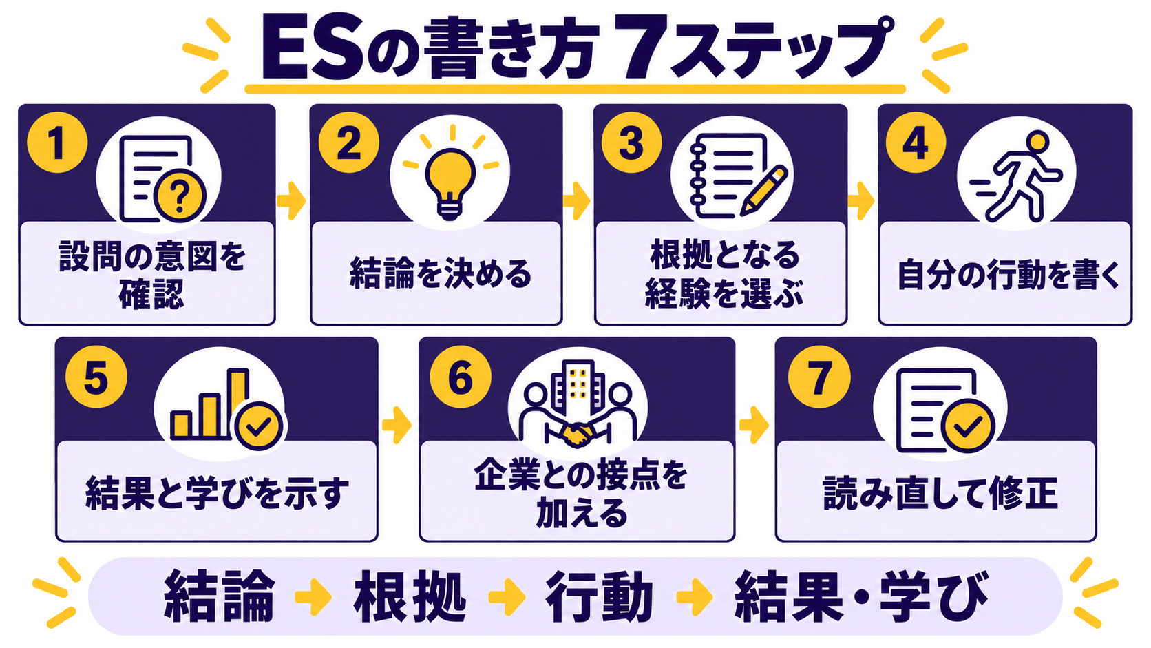 28卒向けにESの書き方を7つのステップで示した図解