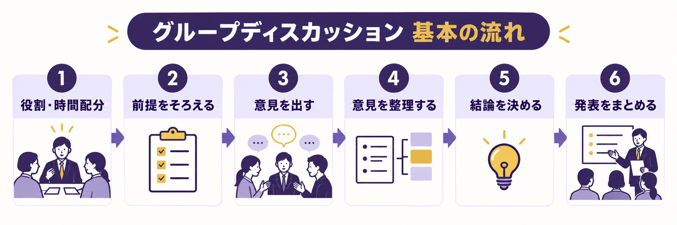 役割と時間配分から発表準備までのグループディスカッションの基本的な流れ