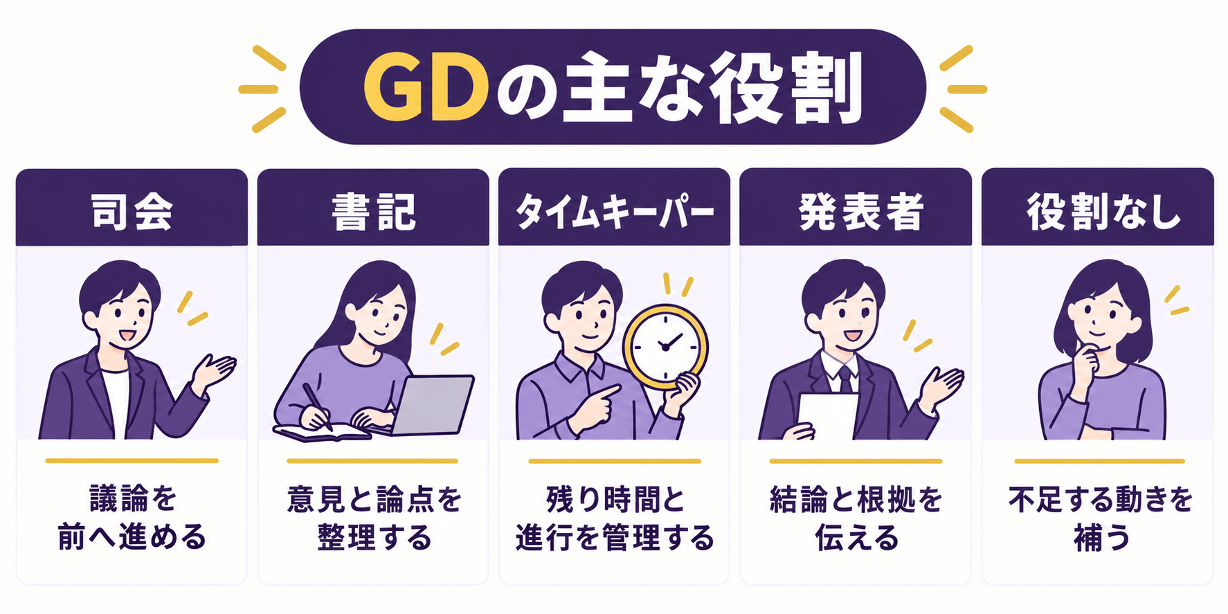 司会・書記・タイムキーパー・発表者・役割なしのGDにおける役割と動き方