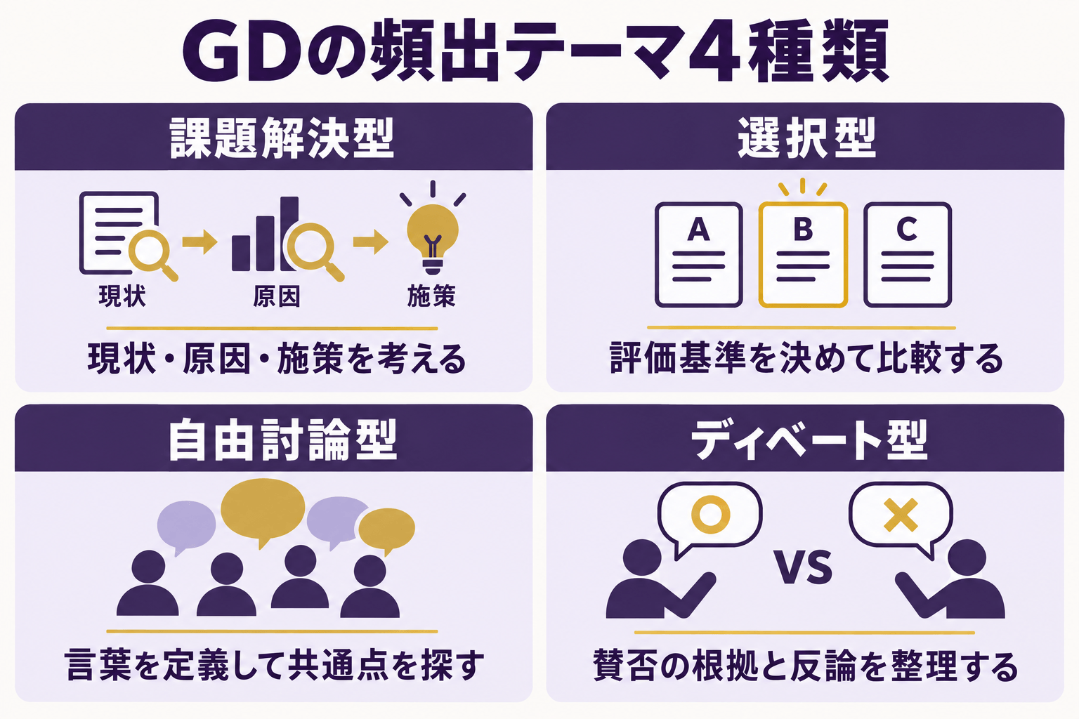 課題解決型・選択型・自由討論型・ディベート型というGDの頻出テーマ4種類