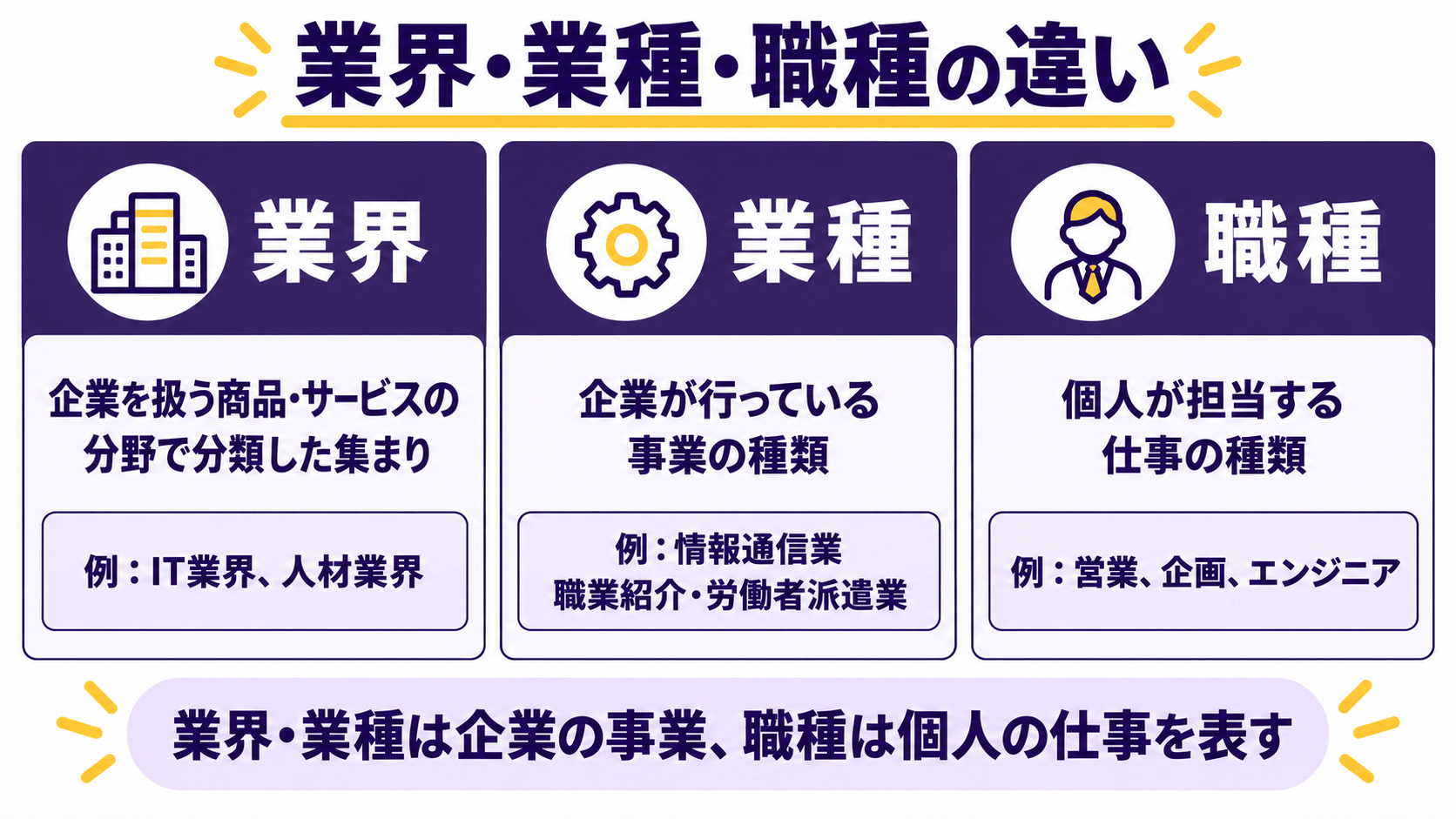 就活における業界・業種・職種の意味と具体例の違いを比較した図解