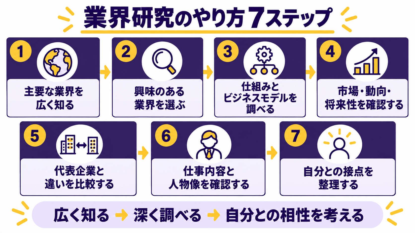 28卒向けに業界研究のやり方を7つのステップで示した図解