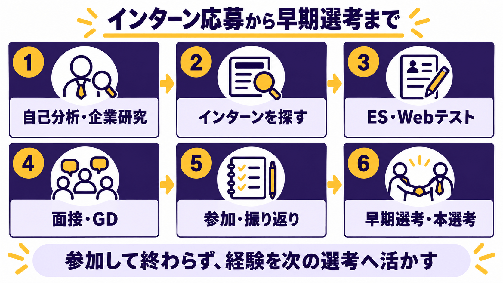 自己分析と企業研究からインターン応募・選考・参加・早期選考までの6ステップ