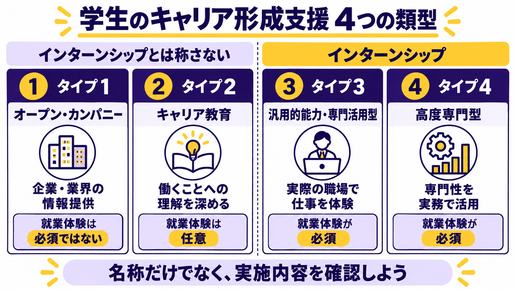 オープン・カンパニー、キャリア教育、汎用的能力・専門活用型、高度専門型の4類型を比較した図解