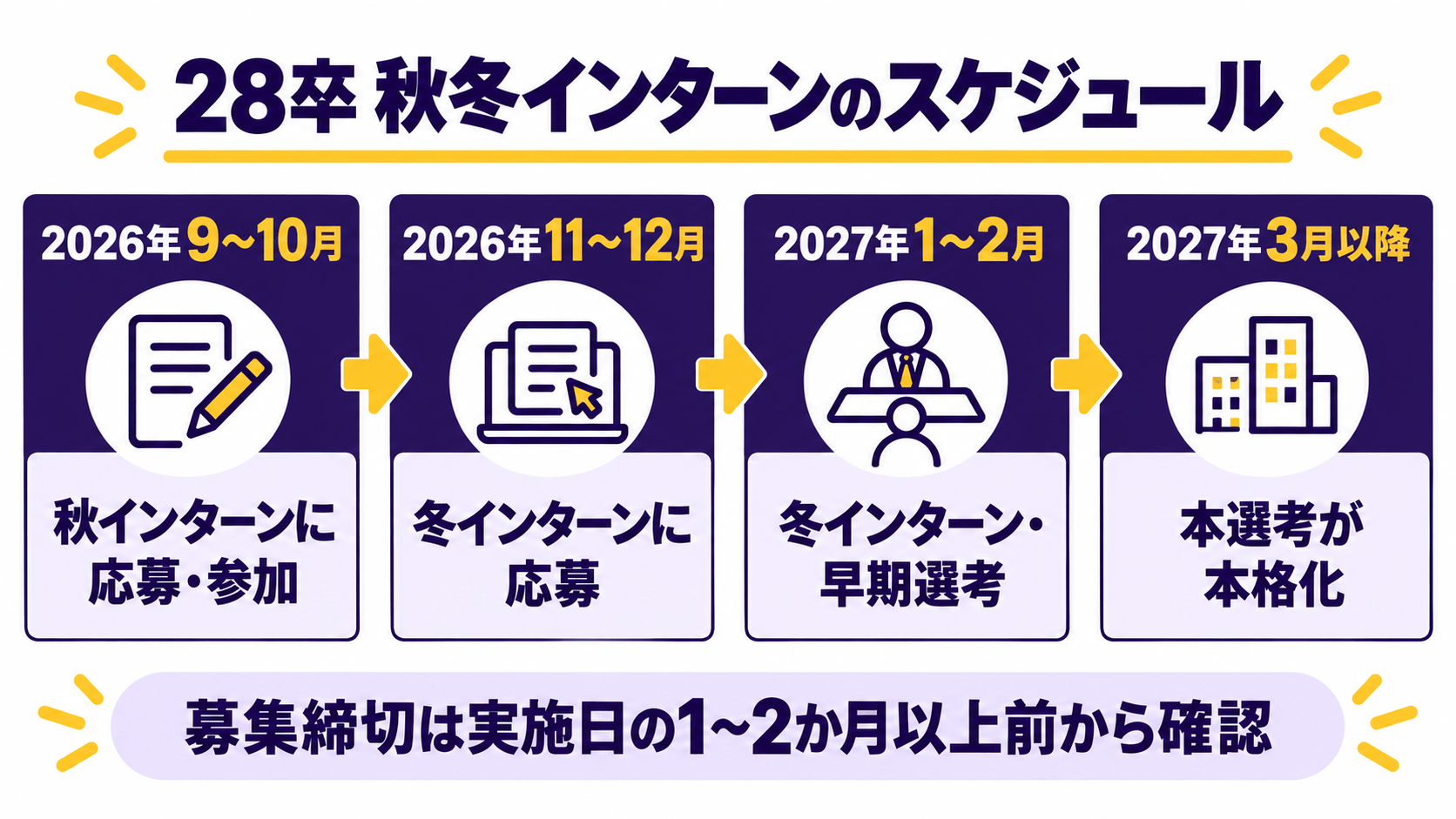 28卒向け秋冬インターンの応募・参加から早期選考と本選考までのスケジュール