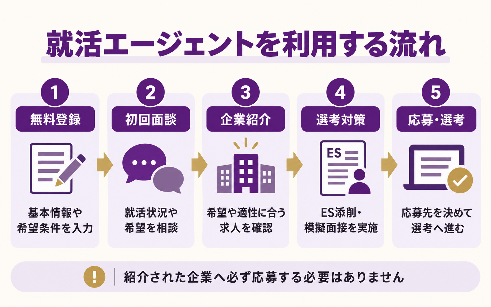就活エージェントの無料登録から企業への応募・選考までの流れ