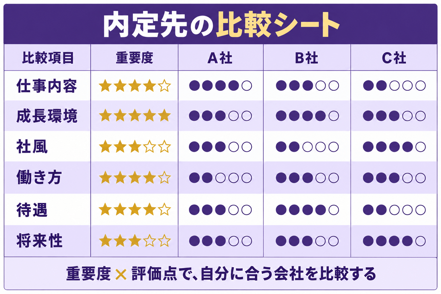 仕事内容・成長環境・社風・働き方・待遇・将来性を重要度と評価点で比べる内定先比較シート