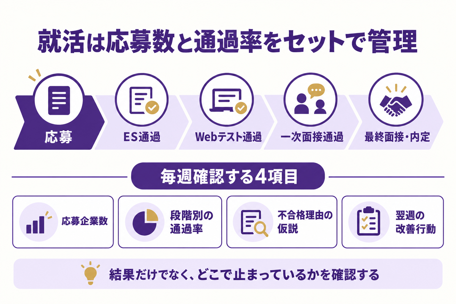 就活の応募・ES・Webテスト・一次面接・最終面接の通過率を管理する図解