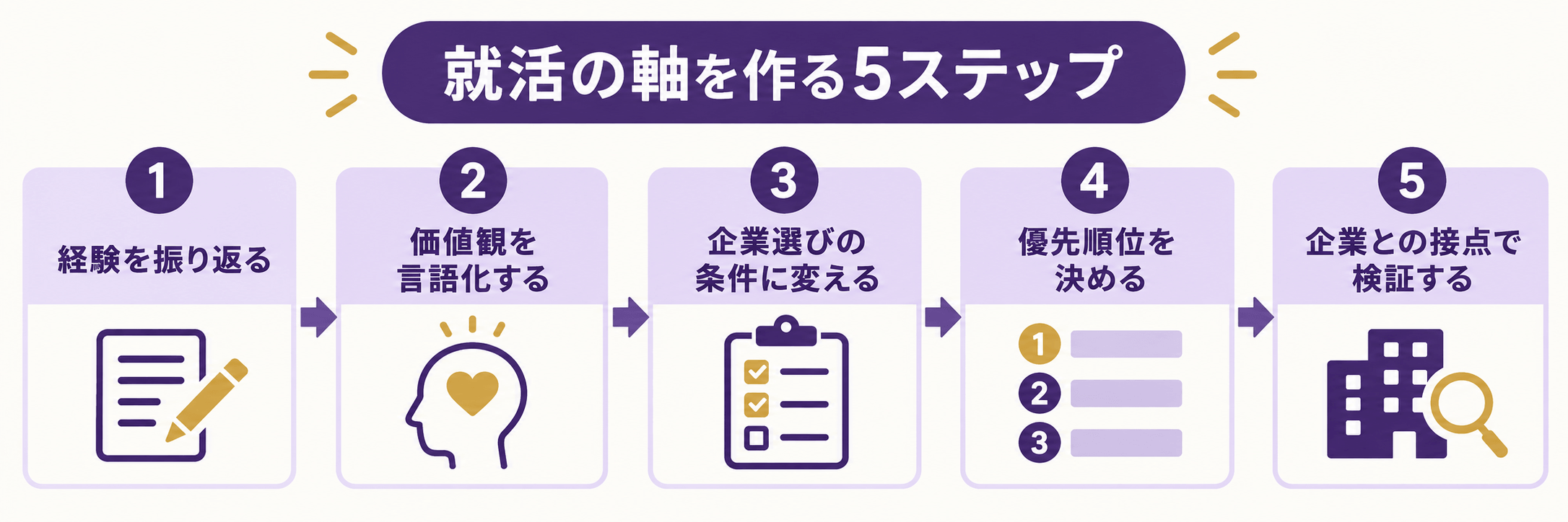 経験の振り返りから企業との接点で検証するまでの就活の軸を作る5ステップ