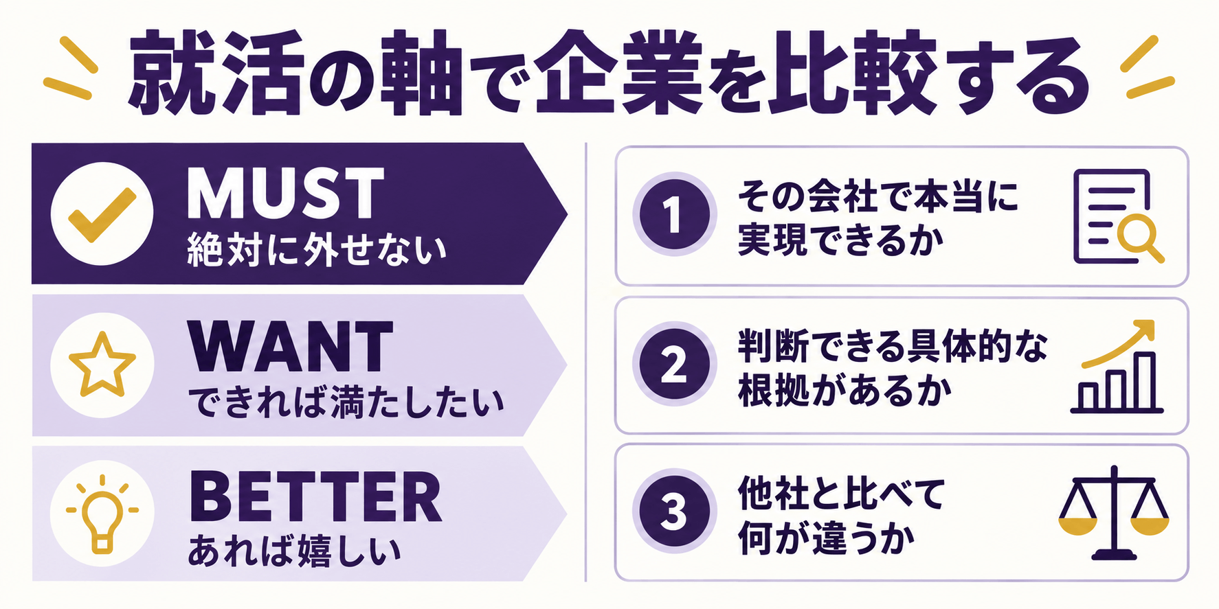 就活の軸をMUST・WANT・BETTERに分けて企業を比較する方法