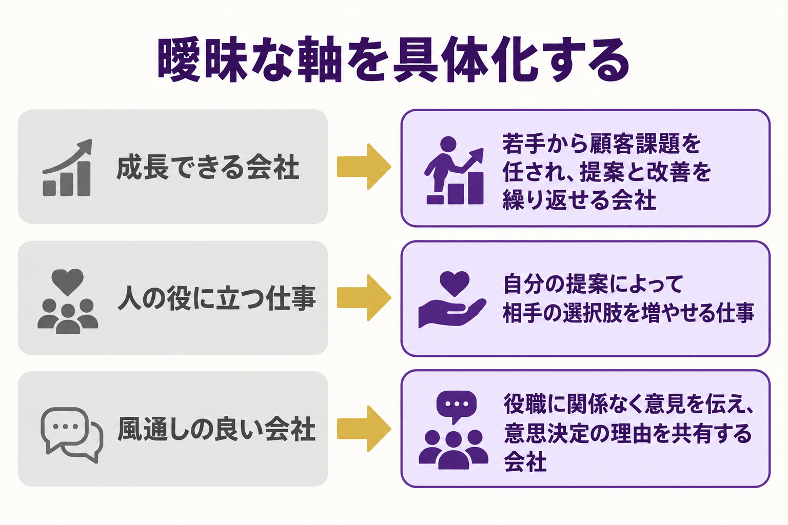 成長できる会社・人の役に立つ仕事・風通しの良い会社という曖昧な就活の軸を具体化した例