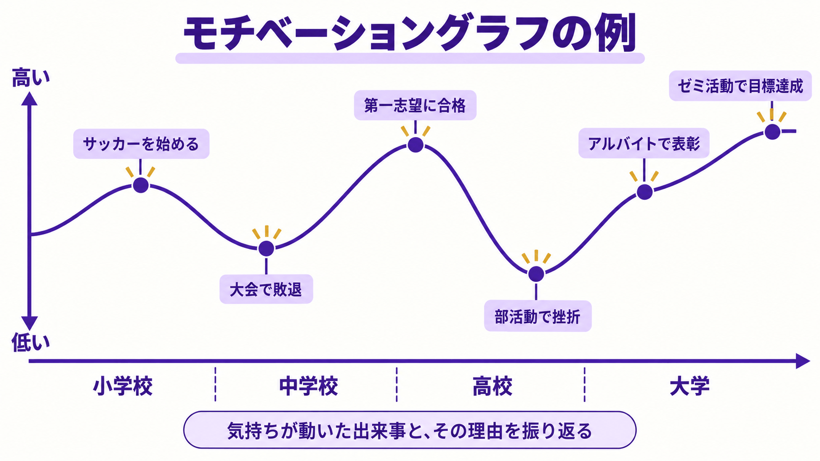 就活の自己分析に使うモチベーショングラフの作成例