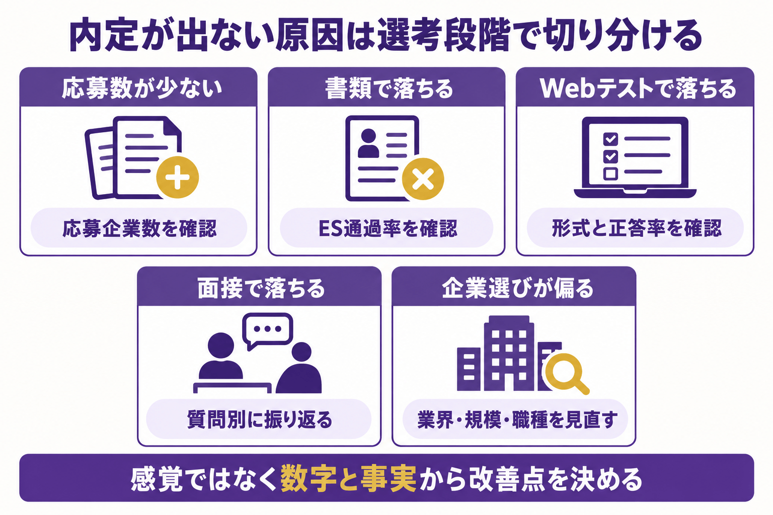 内定が出ない原因を応募数・ES・Webテスト・面接・企業選びに分けた図解