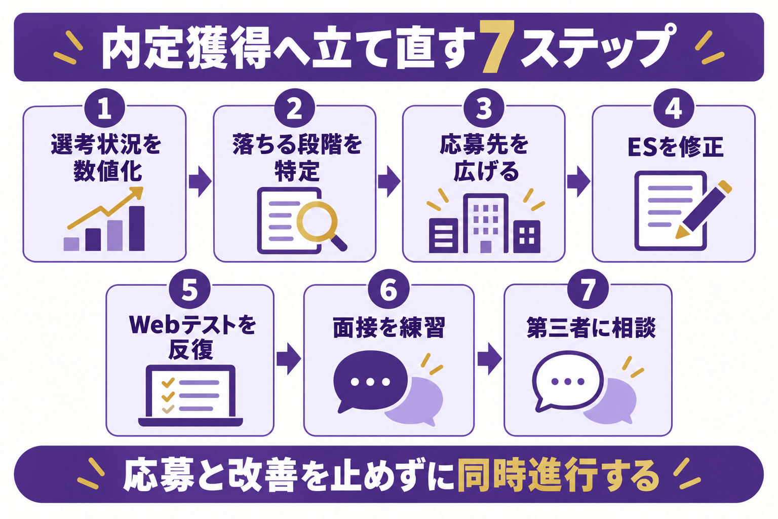 内定がない状態から選考状況の数値化・応募先の拡大・選考対策を進める7ステップ