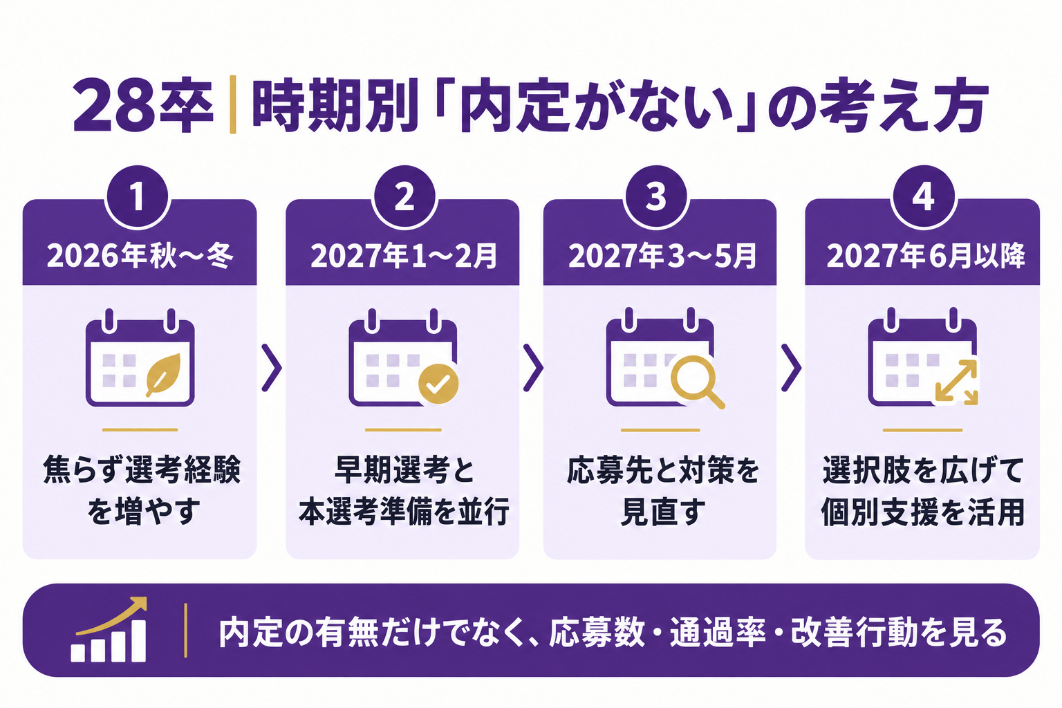 28卒で内定がない場合に2026年秋から2027年6月以降まで時期別に取るべき行動