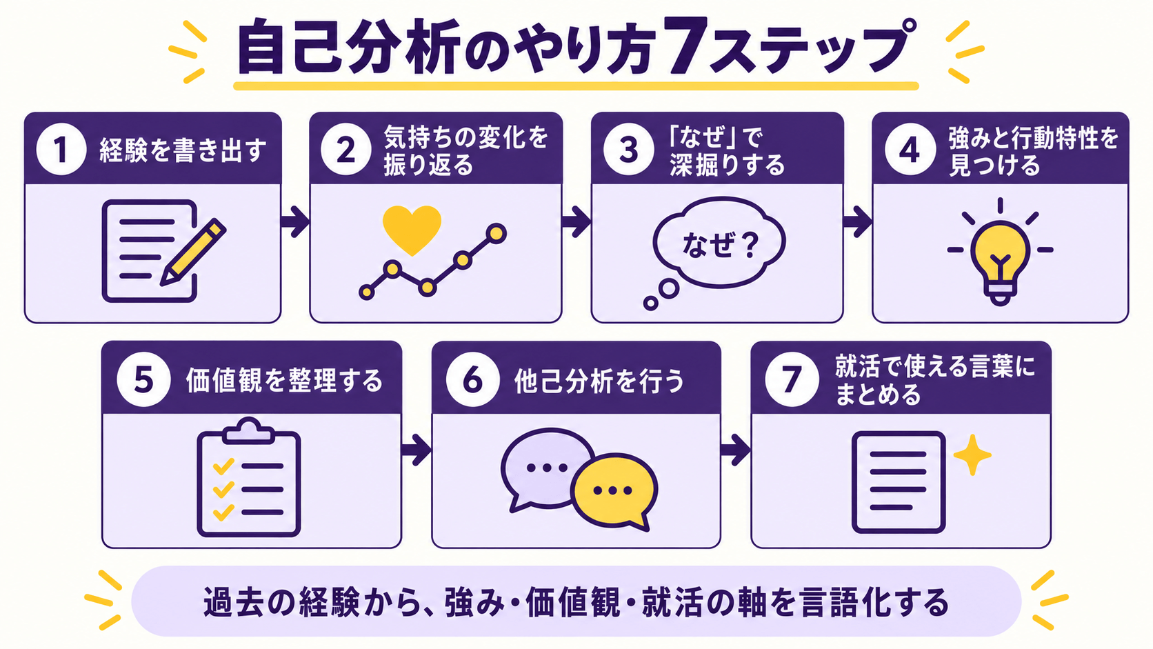 28卒向け就活の自己分析を進める7つのステップ