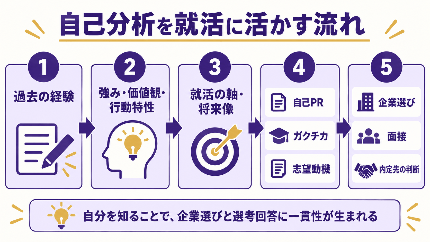自己分析を自己PR・ガクチカ・志望動機・企業選びに活かす流れ