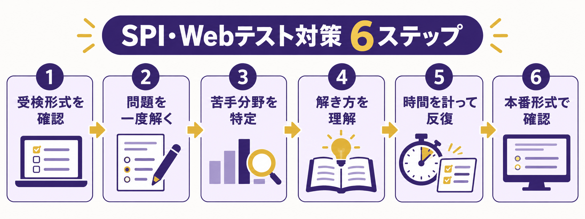 受検形式の確認から本番形式の練習までのSPI・Webテスト対策6ステップ