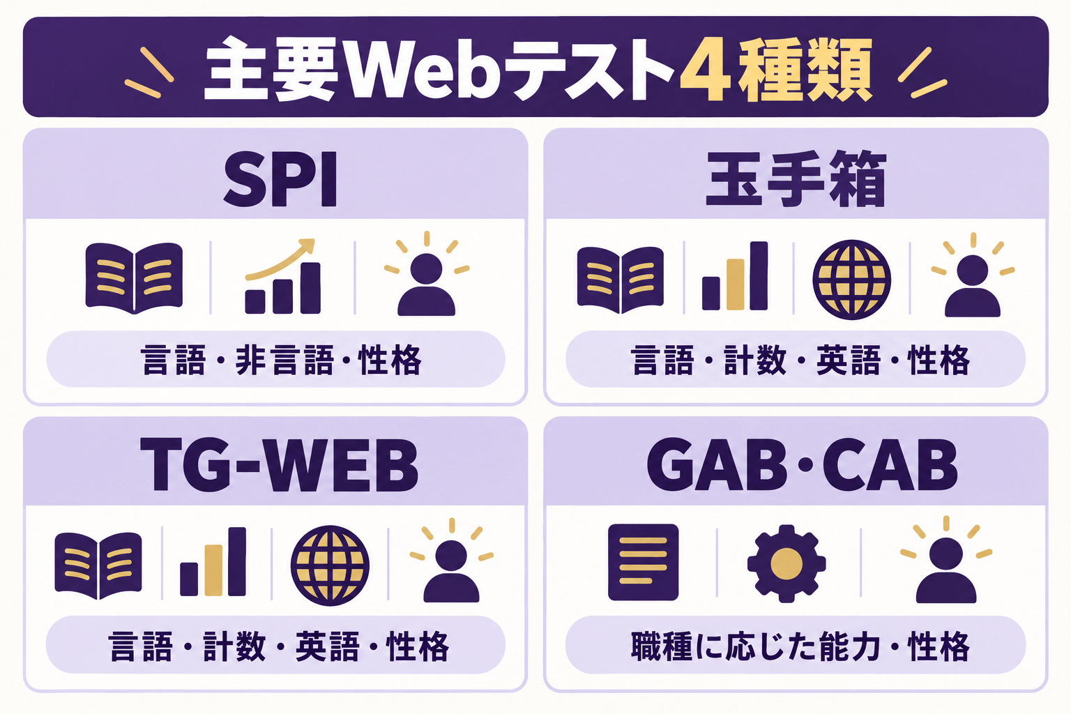 SPI・玉手箱・TG-WEB・GAB・CABの主な出題内容を比較した図解