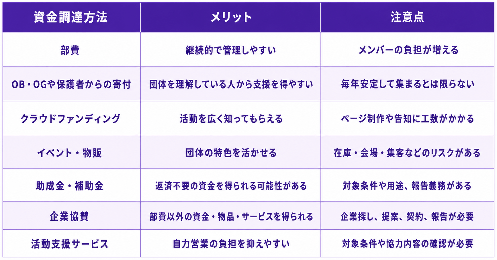学生団体の資金調達方法7種類のメリットと注意点の比較表