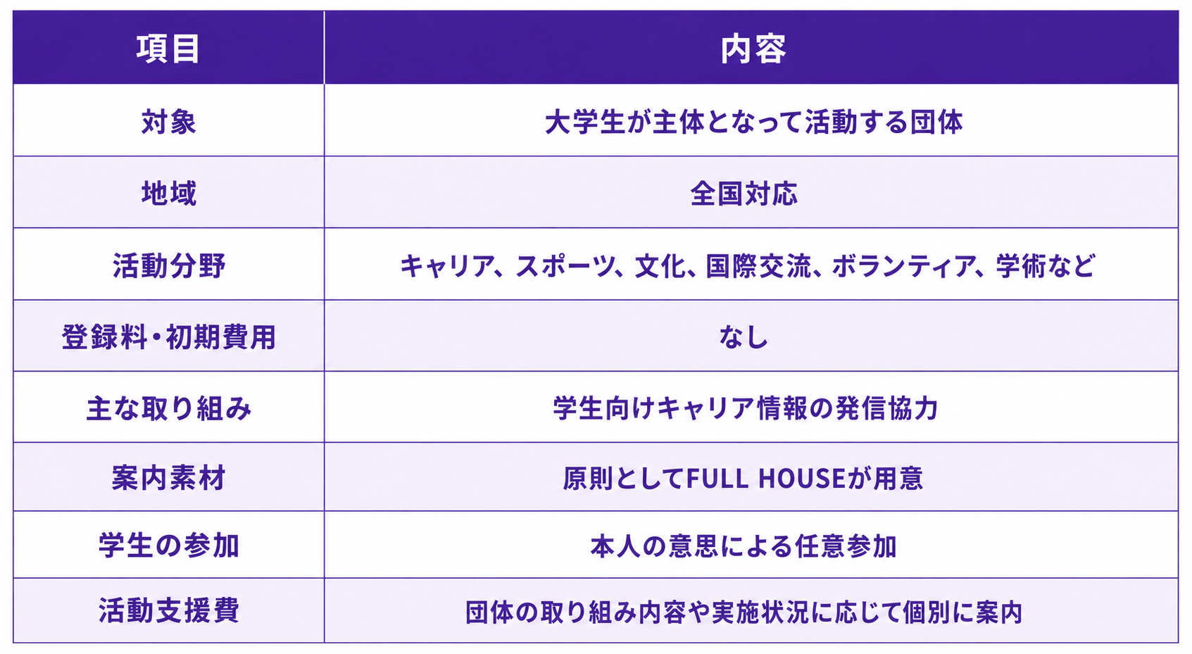 FULL HOUSEの学生団体向け活動支援プログラムの対象・費用・取り組み内容一覧