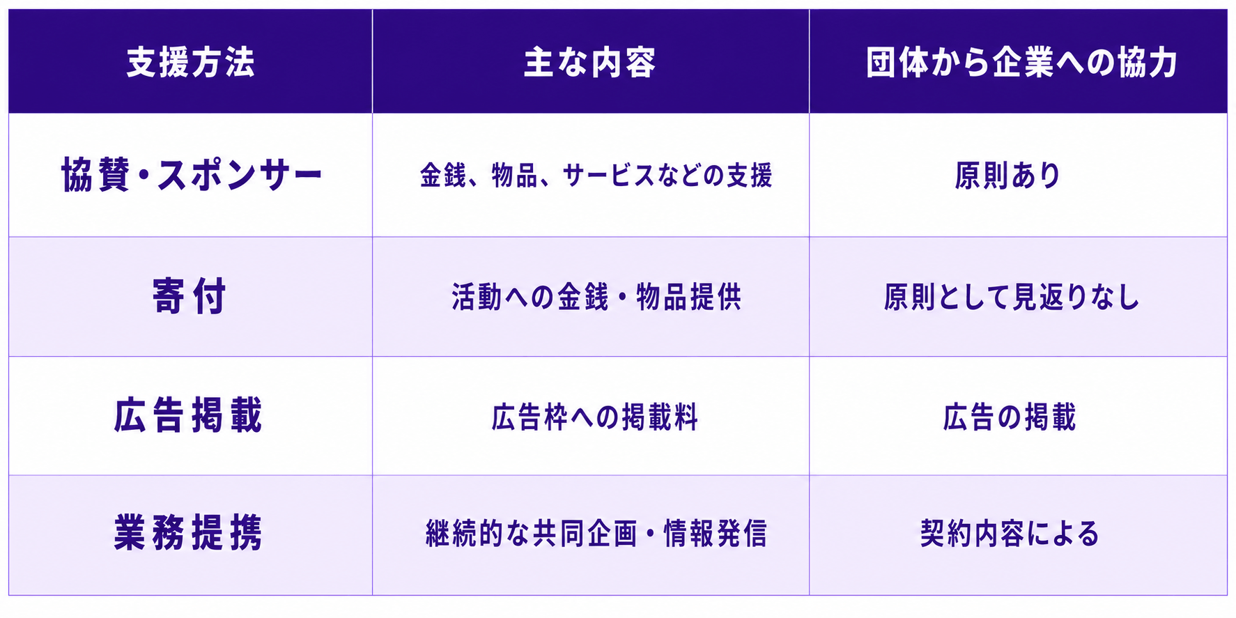 協賛・スポンサー、寄付、広告掲載、業務提携の支援内容と企業への協力内容の比較表