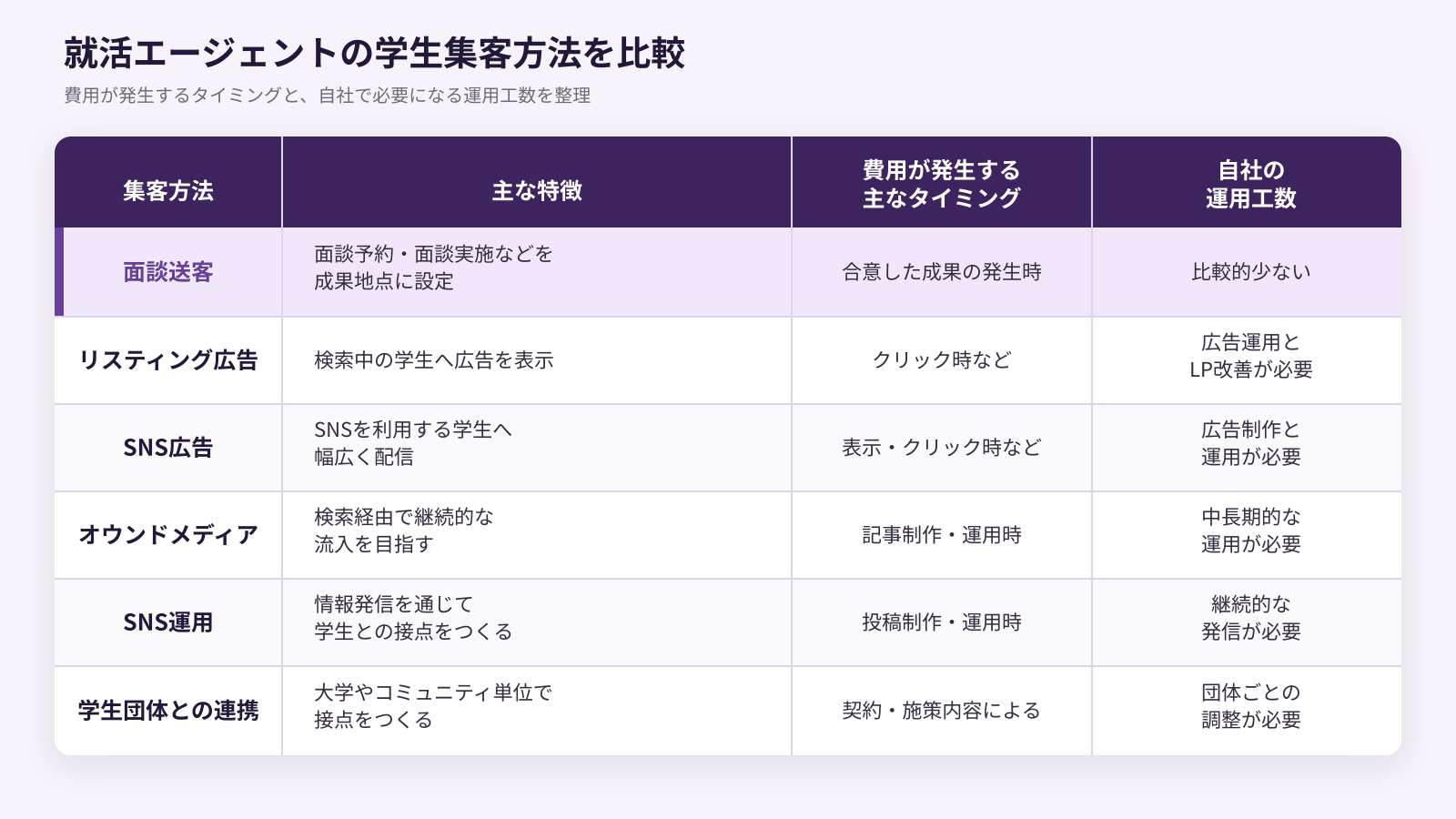 就活エージェント向け学生集客6手法の特徴・費用発生タイミング・運用工数の比較表