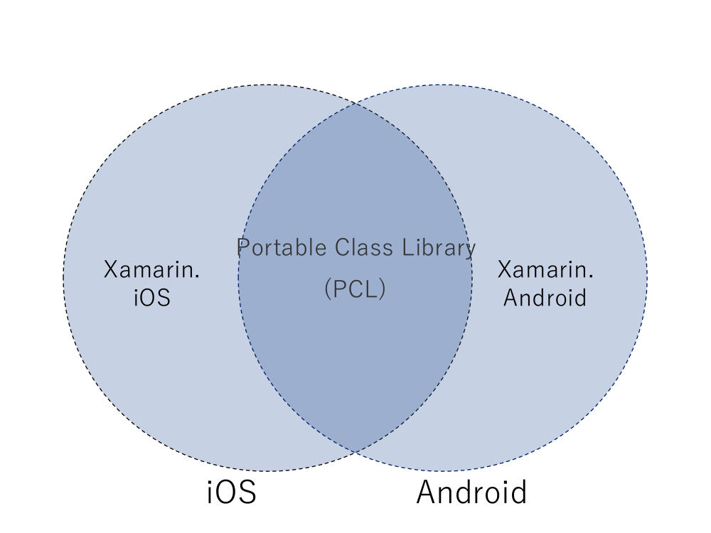 Portable Class Libraryによる開発の画像