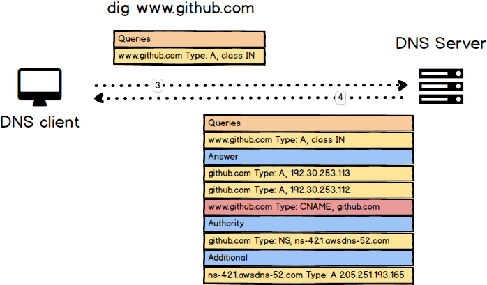 dns-query-cname-flow