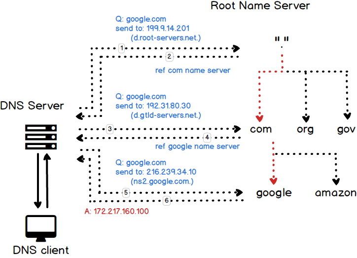 DNS query flow