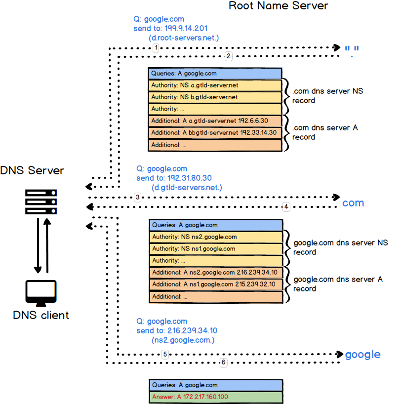 DNS query flow detail