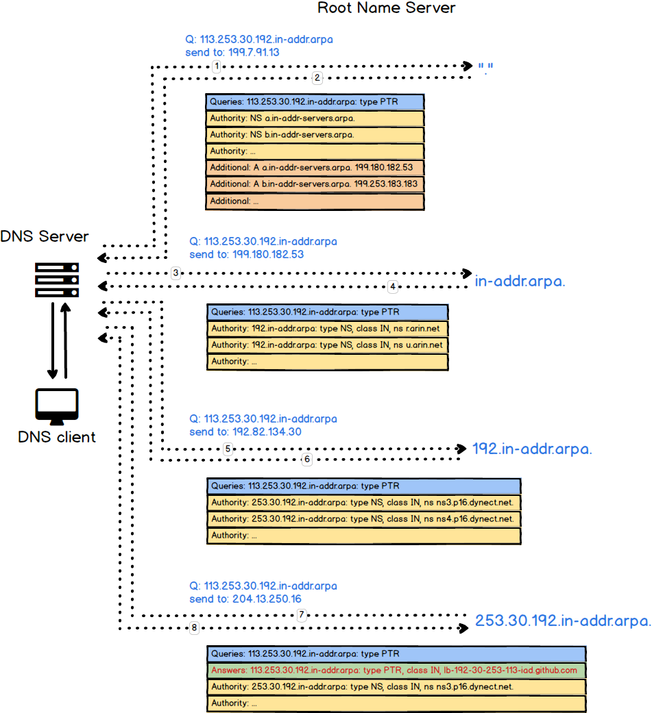 DNS query reverse flow