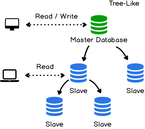 master-slave-replication